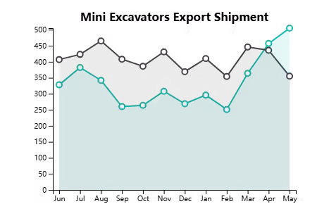 mini-excavator-export-shipment-trend-chart.png" alt="Line chart showing the export shipment trend of mini excavators from June to May, with the green line showing a sharp increase in the final months compared to the previous year's grey line.